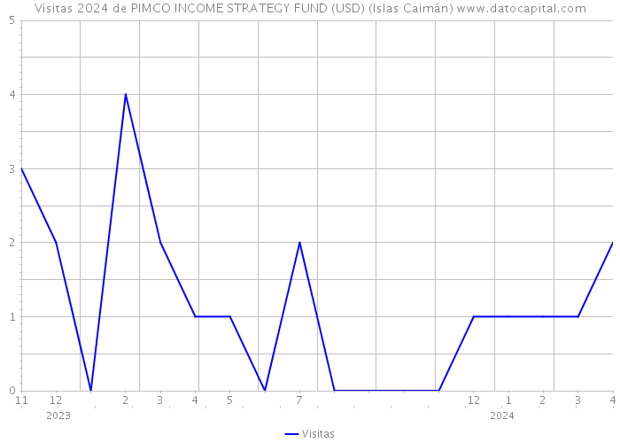 Visitas 2024 de PIMCO INCOME STRATEGY FUND (USD) (Islas Caimán) 