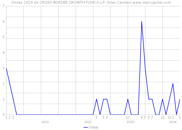 Visitas 2024 de CROSS-BORDER GROWTH FUND II L.P. (Islas Caimán) 