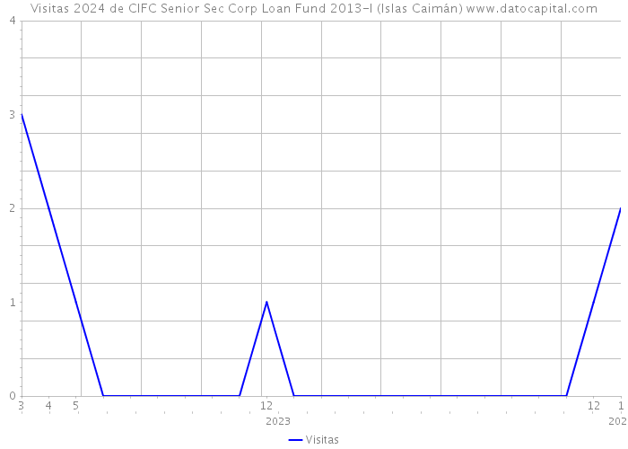 Visitas 2024 de CIFC Senior Sec Corp Loan Fund 2013-I (Islas Caimán) 