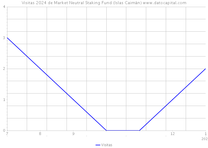 Visitas 2024 de Market Neutral Staking Fund (Islas Caimán) 