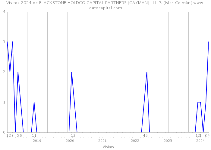 Visitas 2024 de BLACKSTONE HOLDCO CAPITAL PARTNERS (CAYMAN) III L.P. (Islas Caimán) 