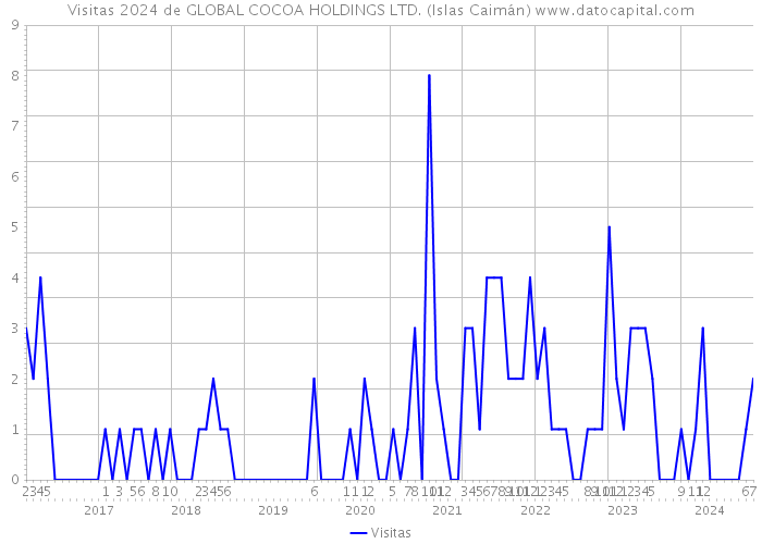 Visitas 2024 de GLOBAL COCOA HOLDINGS LTD. (Islas Caimán) 