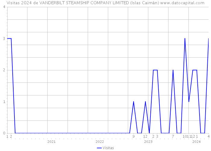 Visitas 2024 de VANDERBILT STEAMSHIP COMPANY LIMITED (Islas Caimán) 