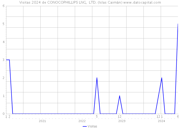 Visitas 2024 de CONOCOPHILLIPS LNG, LTD. (Islas Caimán) 