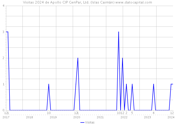 Visitas 2024 de Apollo CIP GenPar, Ltd. (Islas Caimán) 