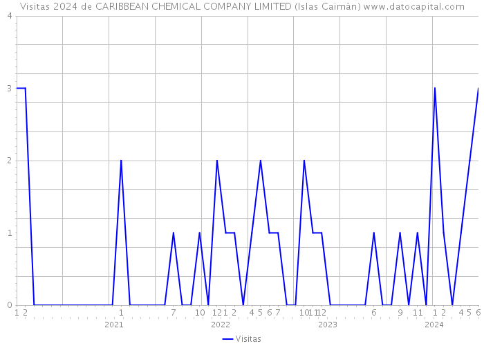 Visitas 2024 de CARIBBEAN CHEMICAL COMPANY LIMITED (Islas Caimán) 