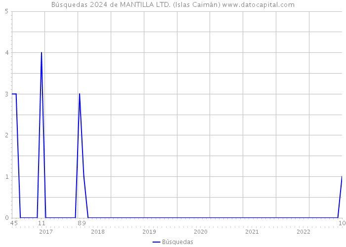 Búsquedas 2024 de MANTILLA LTD. (Islas Caimán) 