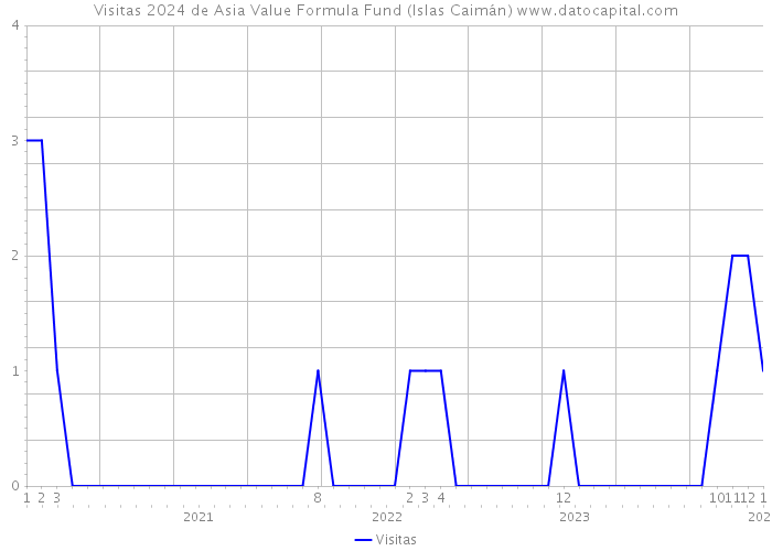 Visitas 2024 de Asia Value Formula Fund (Islas Caimán) 