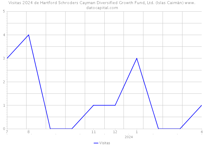 Visitas 2024 de Hartford Schroders Cayman Diversified Growth Fund, Ltd. (Islas Caimán) 