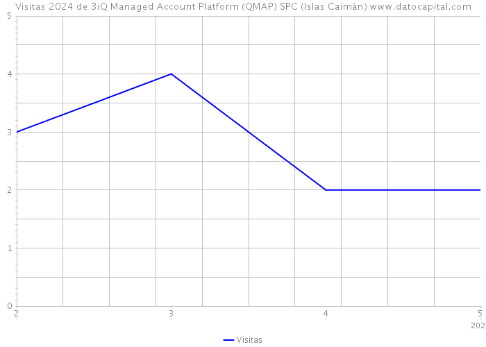 Visitas 2024 de 3iQ Managed Account Platform (QMAP) SPC (Islas Caimán) 