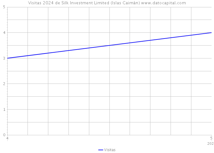 Visitas 2024 de Silk Investment Limited (Islas Caimán) 