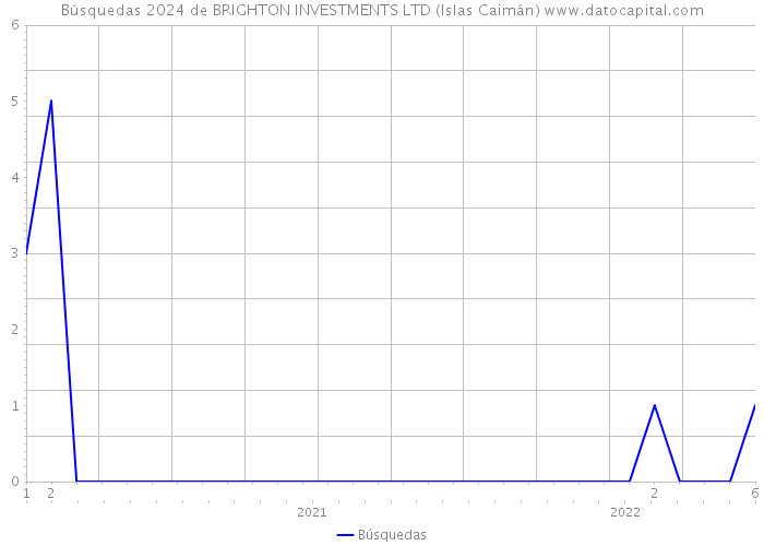 Búsquedas 2024 de BRIGHTON INVESTMENTS LTD (Islas Caimán) 