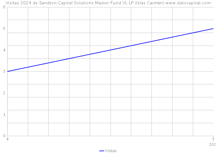 Visitas 2024 de Sandton Capital Solutions Master Fund VI, LP (Islas Caimán) 
