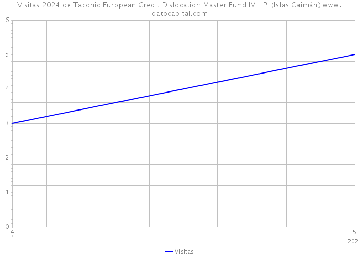 Visitas 2024 de Taconic European Credit Dislocation Master Fund IV L.P. (Islas Caimán) 