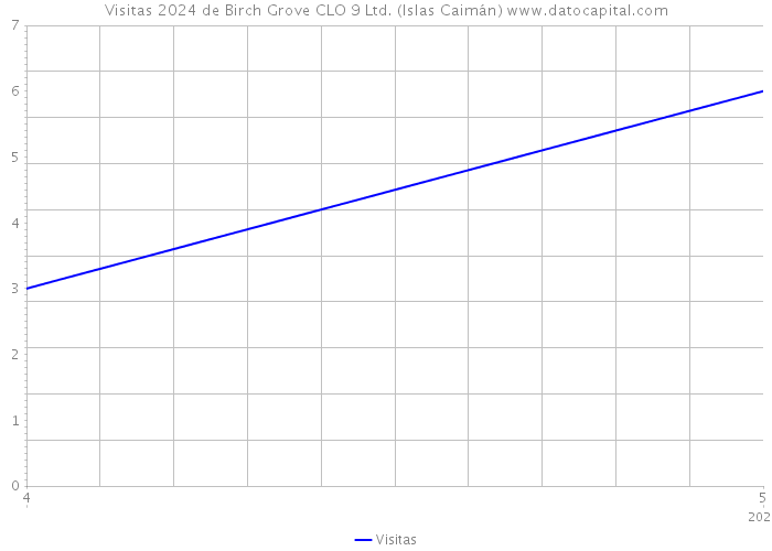 Visitas 2024 de Birch Grove CLO 9 Ltd. (Islas Caimán) 