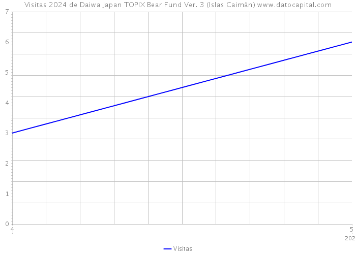 Visitas 2024 de Daiwa Japan TOPIX Bear Fund Ver. 3 (Islas Caimán) 