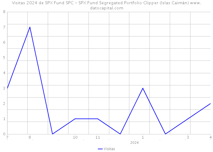 Visitas 2024 de SPX Fund SPC - SPX Fund Segregated Portfolio Clipper (Islas Caimán) 