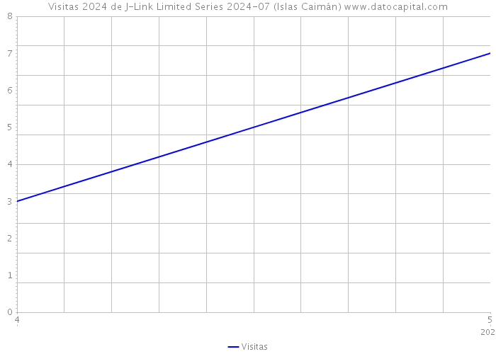 Visitas 2024 de J-Link Limited Series 2024-07 (Islas Caimán) 