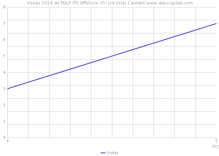 Visitas 2024 de PDLF-PS Offshore XIX Ltd (Islas Caimán) 