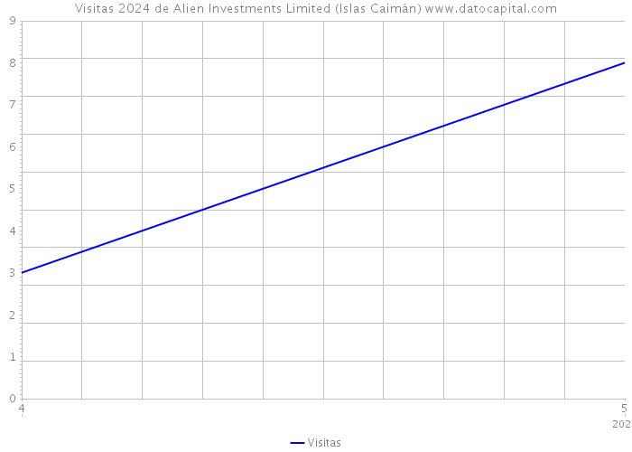 Visitas 2024 de Alien Investments Limited (Islas Caimán) 