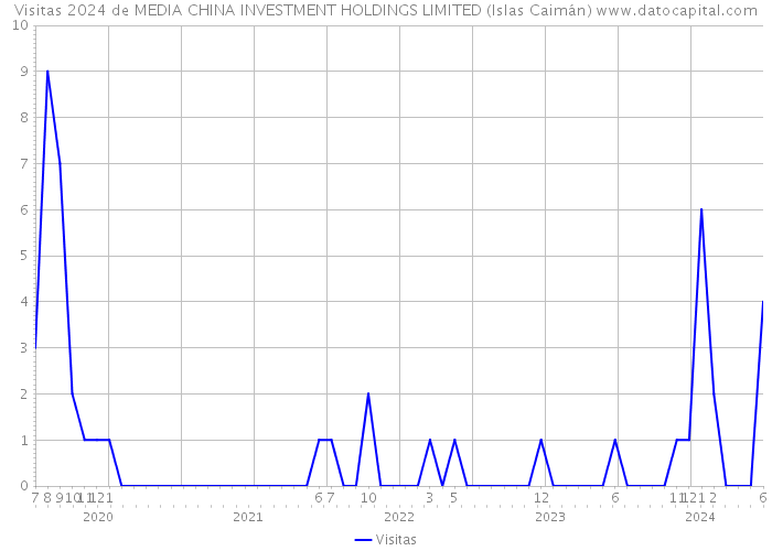 Visitas 2024 de MEDIA CHINA INVESTMENT HOLDINGS LIMITED (Islas Caimán) 