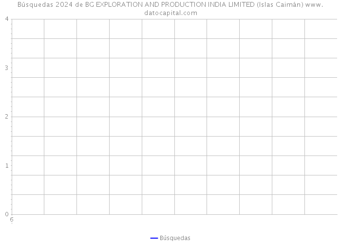 Búsquedas 2024 de BG EXPLORATION AND PRODUCTION INDIA LIMITED (Islas Caimán) 