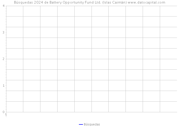 Búsquedas 2024 de Battery Opportunity Fund Ltd. (Islas Caimán) 