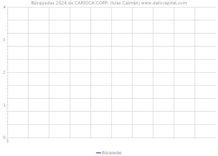 Búsquedas 2024 de CARIOCA CORP. (Islas Caimán) 