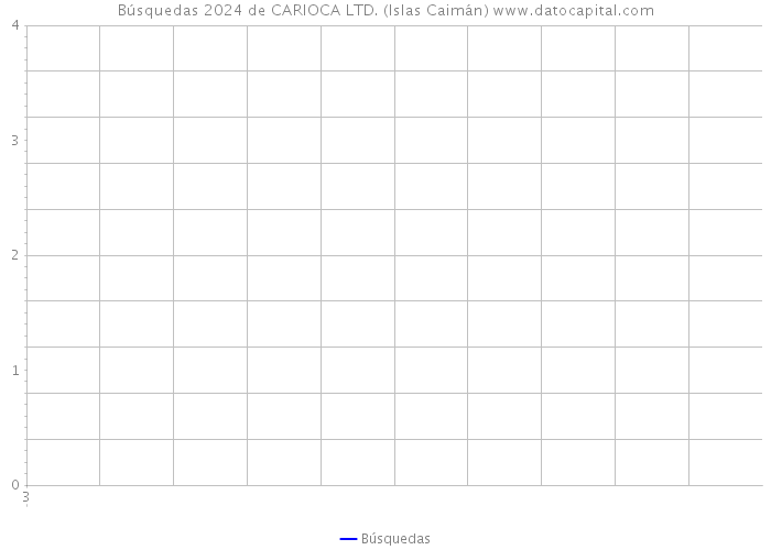 Búsquedas 2024 de CARIOCA LTD. (Islas Caimán) 