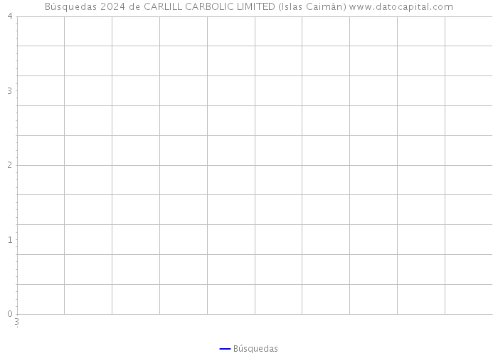 Búsquedas 2024 de CARLILL CARBOLIC LIMITED (Islas Caimán) 