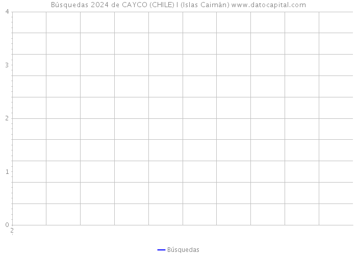 Búsquedas 2024 de CAYCO (CHILE) I (Islas Caimán) 