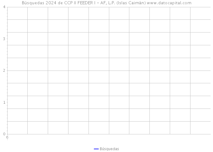 Búsquedas 2024 de CCP II FEEDER I - AF, L.P. (Islas Caimán) 