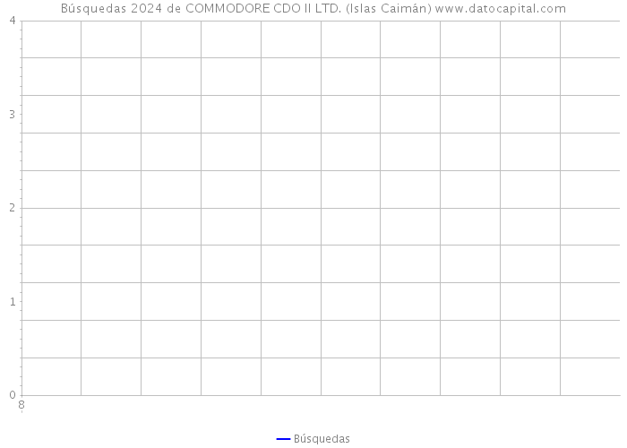 Búsquedas 2024 de COMMODORE CDO II LTD. (Islas Caimán) 