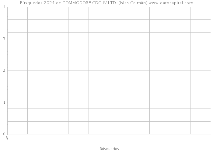 Búsquedas 2024 de COMMODORE CDO IV LTD. (Islas Caimán) 