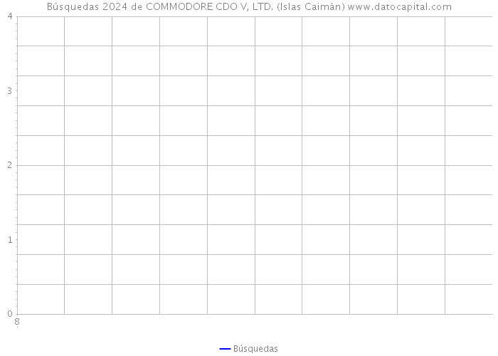 Búsquedas 2024 de COMMODORE CDO V, LTD. (Islas Caimán) 