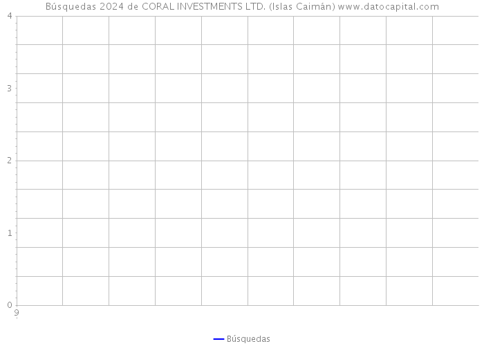 Búsquedas 2024 de CORAL INVESTMENTS LTD. (Islas Caimán) 