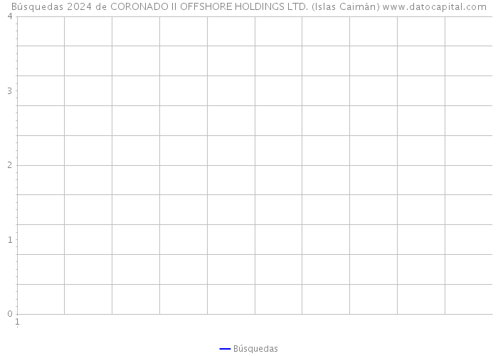 Búsquedas 2024 de CORONADO II OFFSHORE HOLDINGS LTD. (Islas Caimán) 
