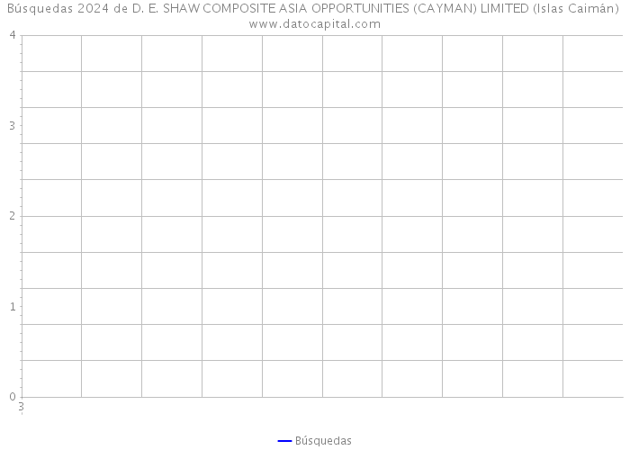 Búsquedas 2024 de D. E. SHAW COMPOSITE ASIA OPPORTUNITIES (CAYMAN) LIMITED (Islas Caimán) 