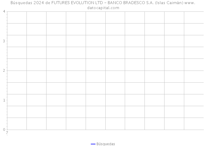 Búsquedas 2024 de FUTURES EVOLUTION LTD - BANCO BRADESCO S.A. (Islas Caimán) 