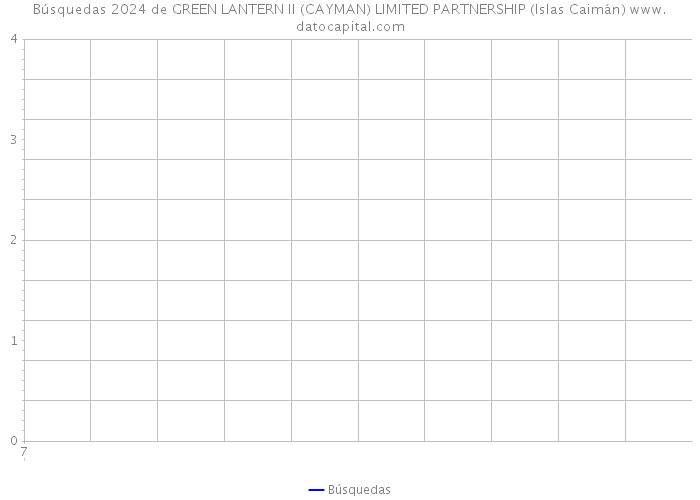 Búsquedas 2024 de GREEN LANTERN II (CAYMAN) LIMITED PARTNERSHIP (Islas Caimán) 