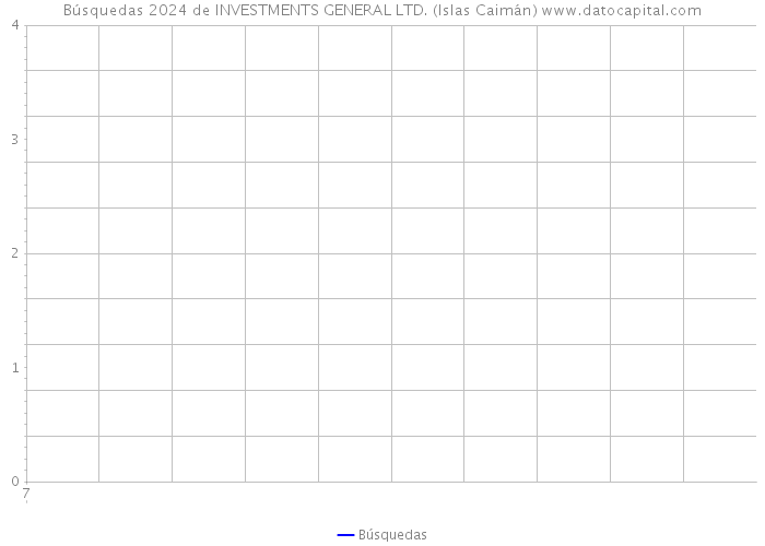 Búsquedas 2024 de INVESTMENTS GENERAL LTD. (Islas Caimán) 