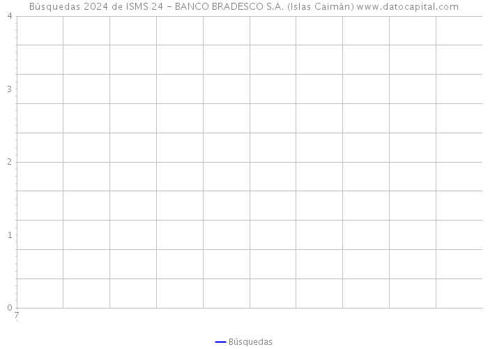Búsquedas 2024 de ISMS 24 - BANCO BRADESCO S.A. (Islas Caimán) 