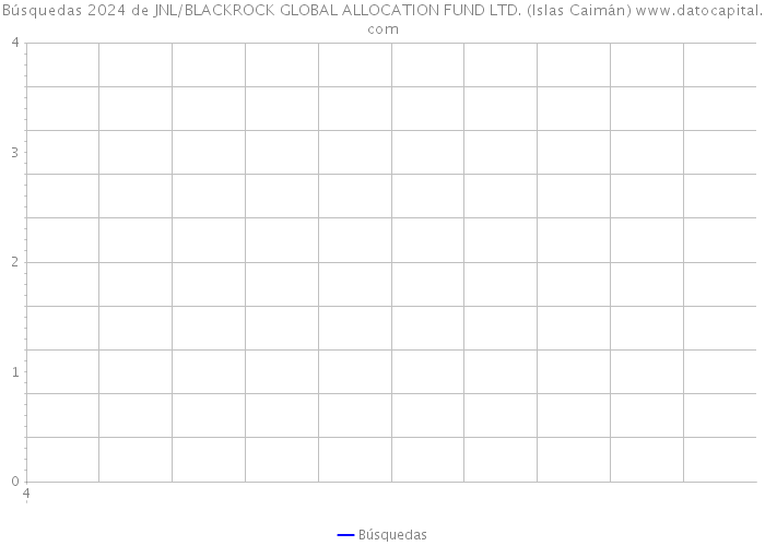 Búsquedas 2024 de JNL/BLACKROCK GLOBAL ALLOCATION FUND LTD. (Islas Caimán) 