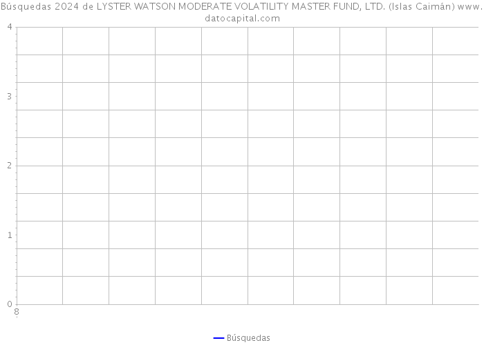 Búsquedas 2024 de LYSTER WATSON MODERATE VOLATILITY MASTER FUND, LTD. (Islas Caimán) 