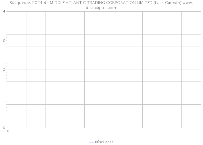 Búsquedas 2024 de MIDDLE ATLANTIC TRADING CORPORATION LIMITED (Islas Caimán) 