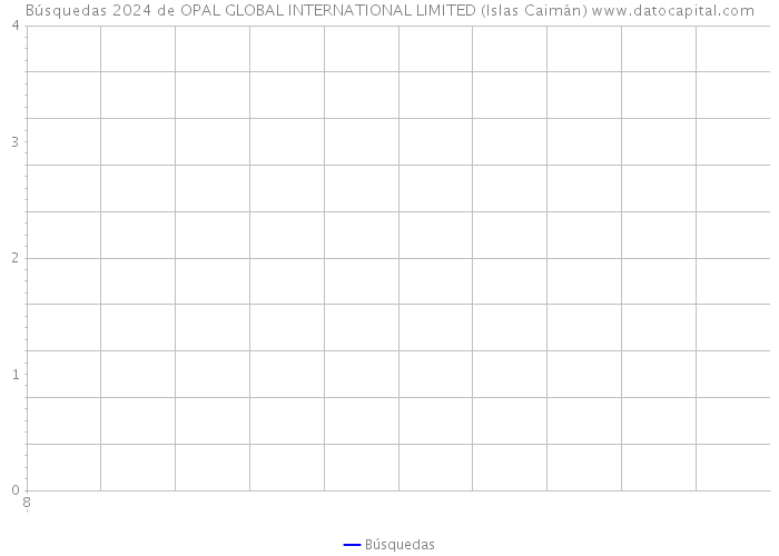 Búsquedas 2024 de OPAL GLOBAL INTERNATIONAL LIMITED (Islas Caimán) 