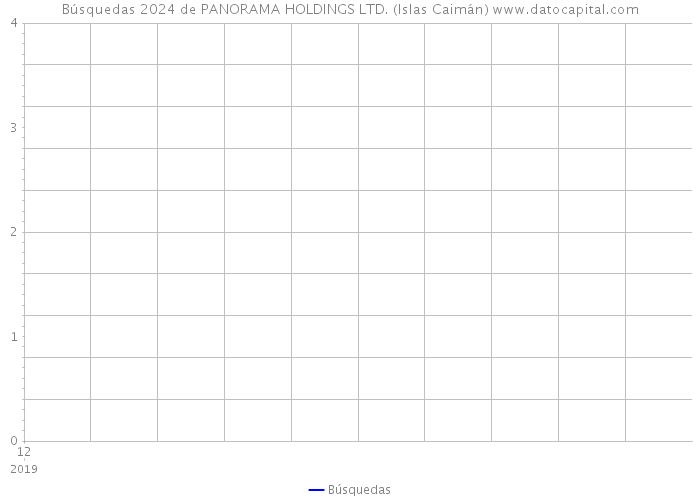 Búsquedas 2024 de PANORAMA HOLDINGS LTD. (Islas Caimán) 