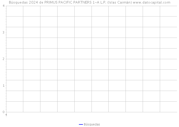 Búsquedas 2024 de PRIMUS PACIFIC PARTNERS 1-A L.P. (Islas Caimán) 