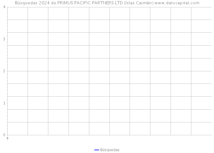 Búsquedas 2024 de PRIMUS PACIFIC PARTNERS LTD (Islas Caimán) 