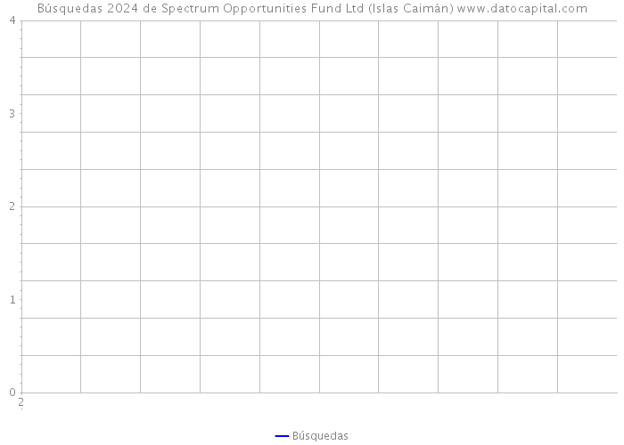 Búsquedas 2024 de Spectrum Opportunities Fund Ltd (Islas Caimán) 